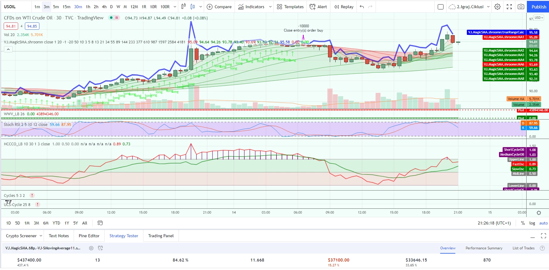 Taktika kada ste sigurni da je BULL Market – Tactics to get the best from long buy. BULL Market